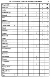 Table 3.3 Commodities in quarantined ships p 65.jpg