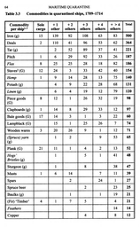 Table 3.3 Commodities in quarantined ships p 64.jpg
